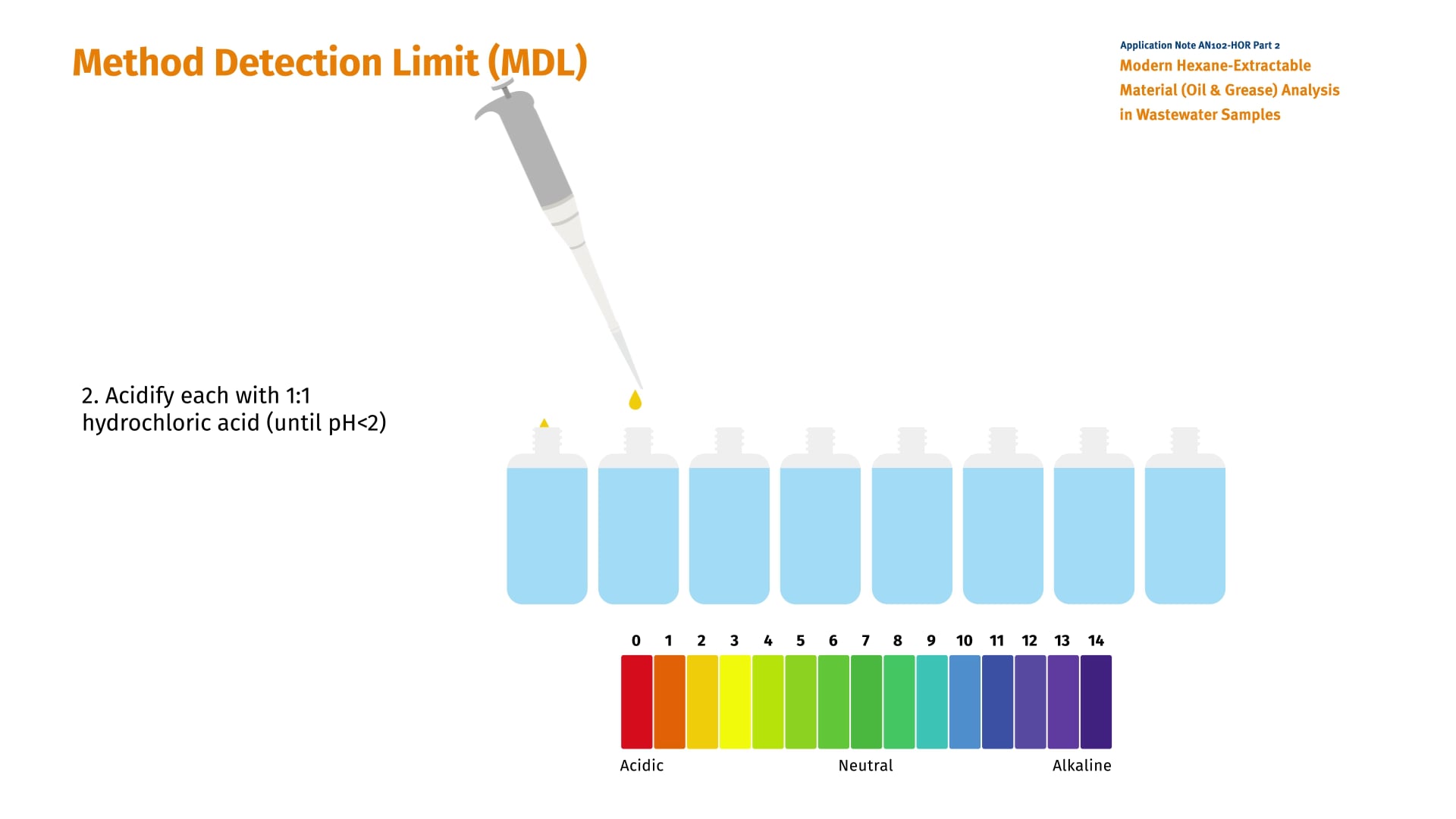 Modern HexaneExtractable Material (Oil & Grease) Analysis in