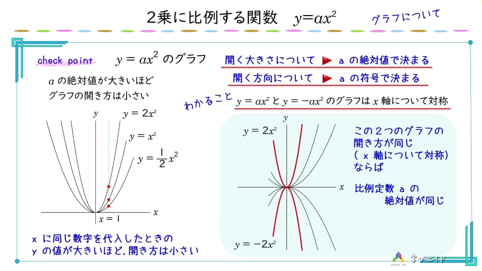 1 2 2乗に比例する関数 2 グラフについて 工藤 謙