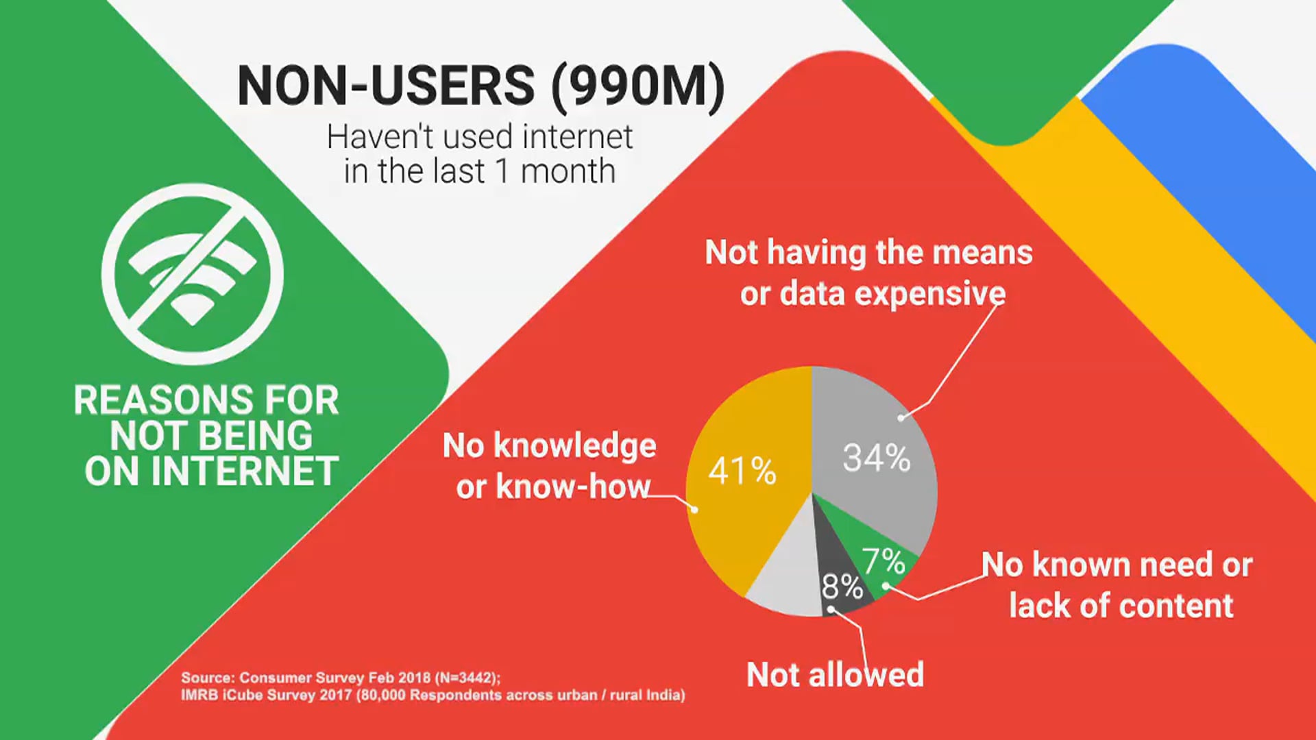 Non Users