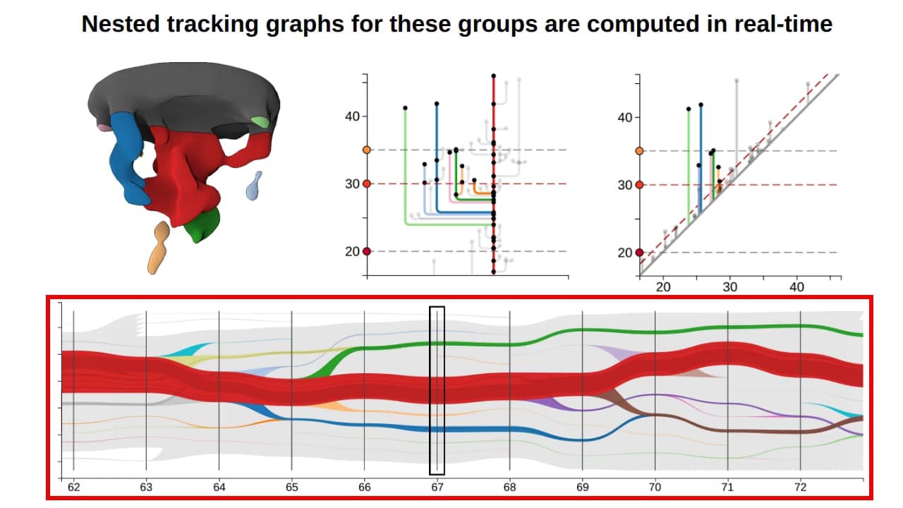[VIS19 Preview] Dynamic Nested Tracking Graphs (scivis paper) on Vimeo