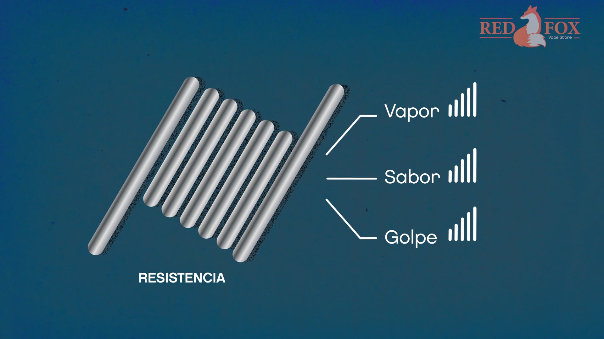 Red Fox Vape Tipos de Resistencias