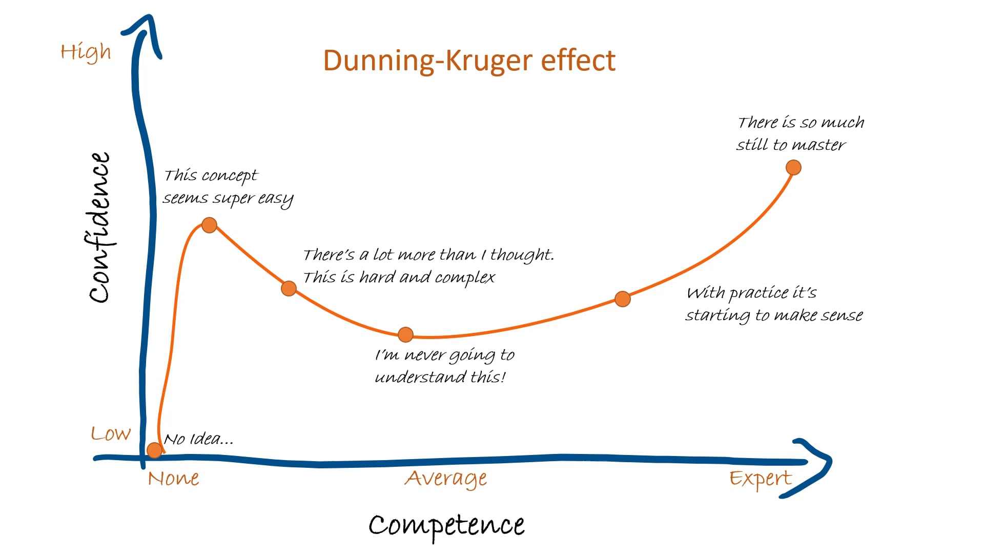 Dunning Kruger Effect on Vimeo