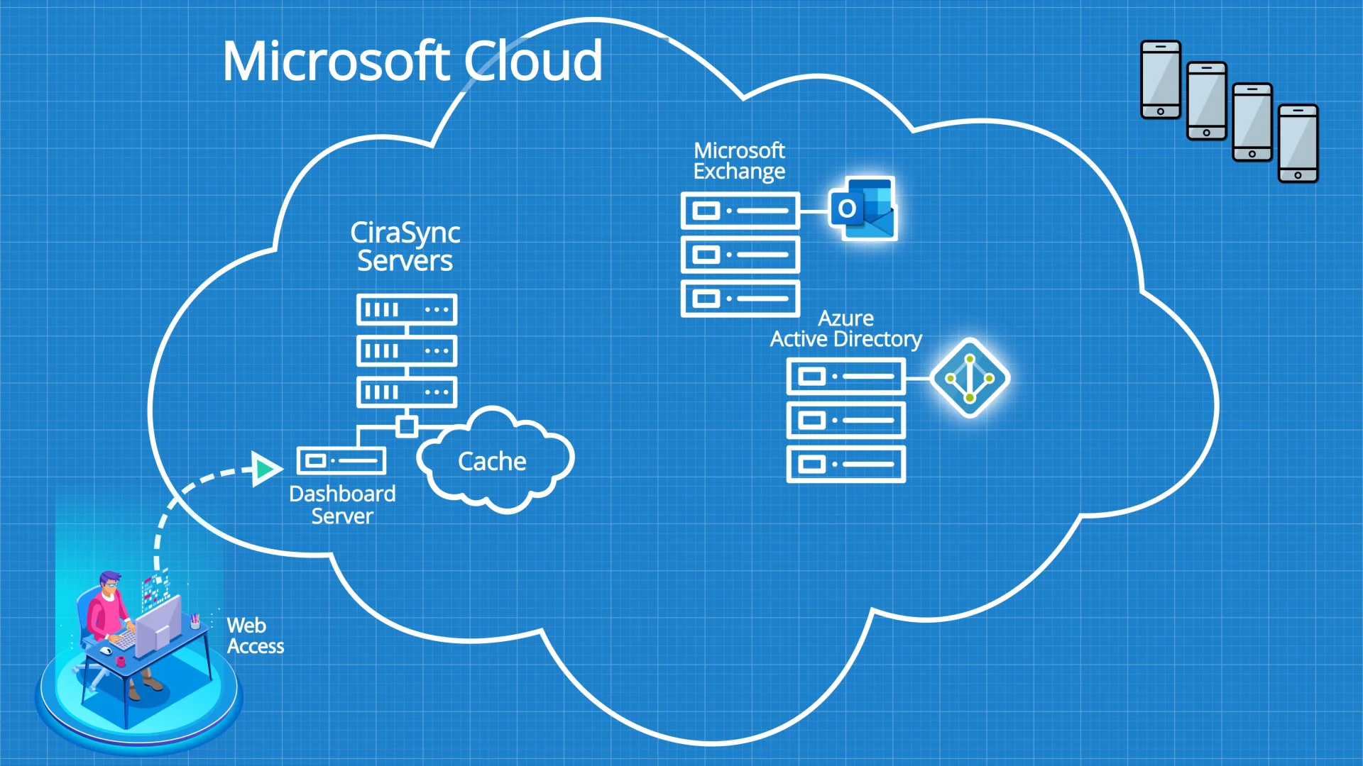 CiraSync Data Security
