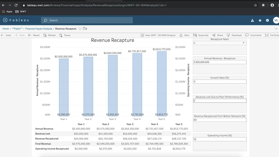 What's the Real Financial Impact of SD-WAN? Revenue Recapture and Growth