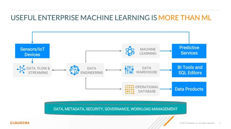 Enterprise machine hot sale learning platform