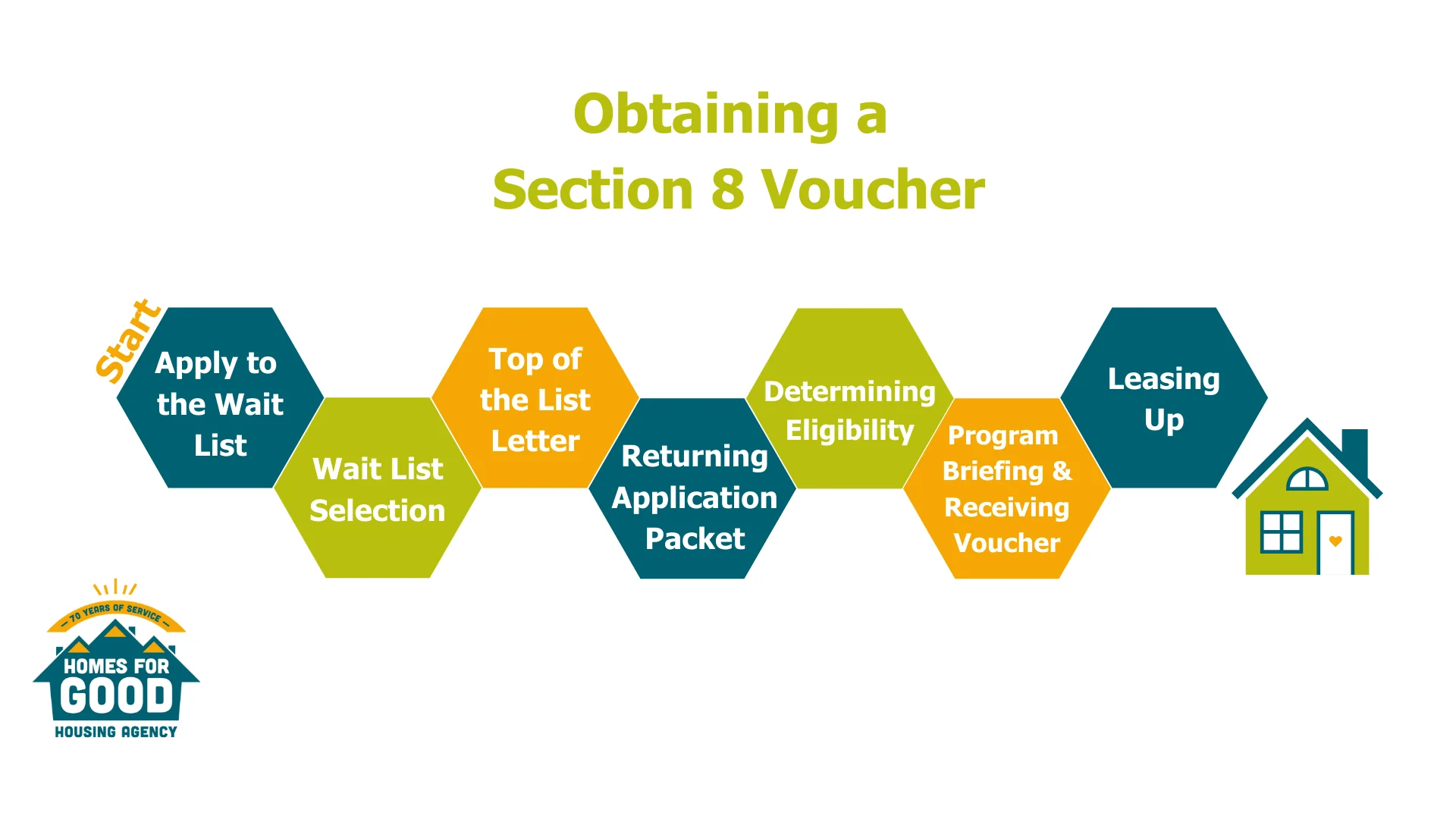 Obtaining a Section 8 Voucher obtener un voucher de Sección 8) on