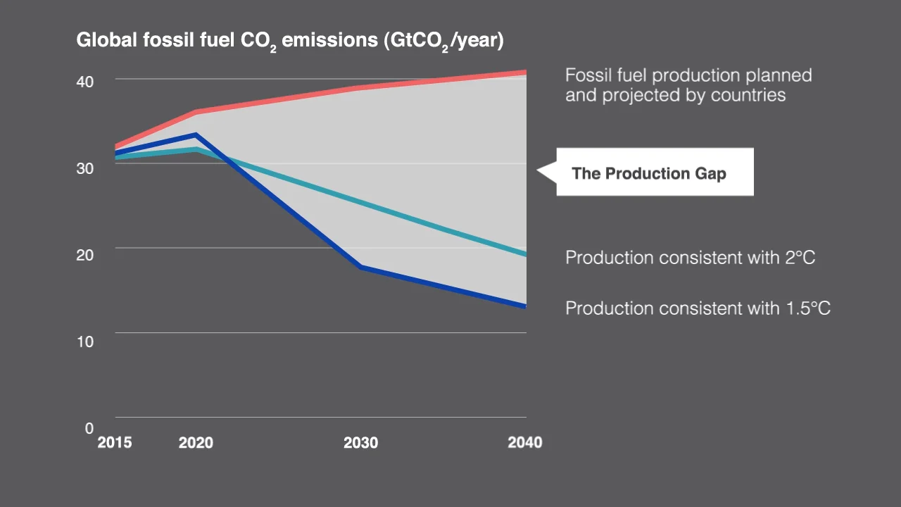 The Fossil Fuel Production Gap On Vimeo