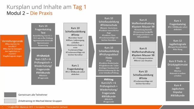 Ablaufplan im Praxismodul vor Ort an unseren Jagdschulen