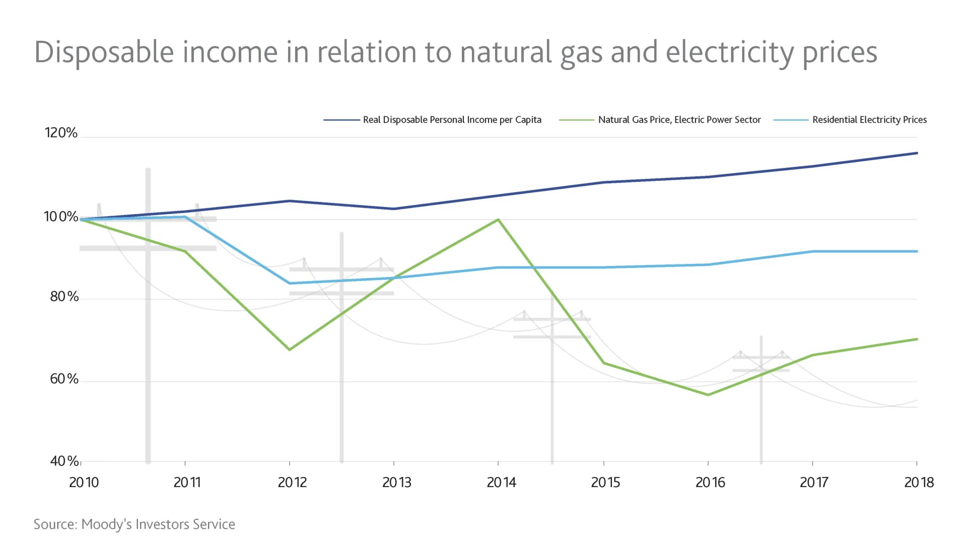Moody’s 2020 US regulated electric and gas utilities outlook Changing outlook to stable from