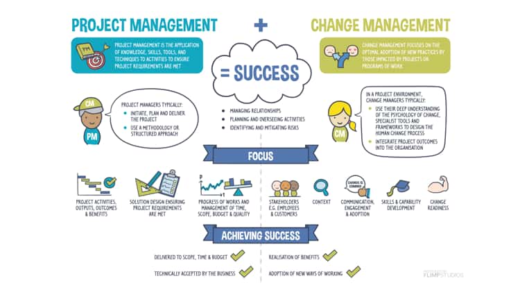 The Psychology Of Change Process