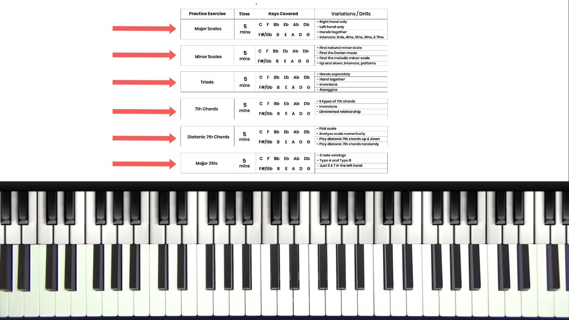 Jazz Piano Foundations Practice Guide