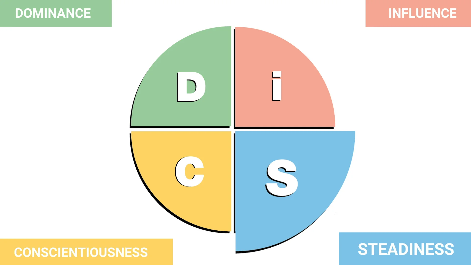 The Ultimate Guide to the DiSC Assessment and Personality Test - LEADx for Free Printable Personality Tests For Team Building