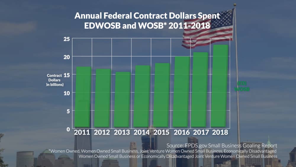 Us Federal Contractor Registration Usfcr Women Owned Wosb Set Aside Certifications