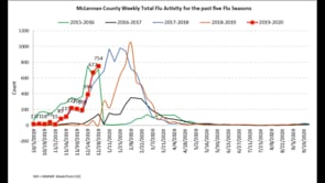 Flu Season Update