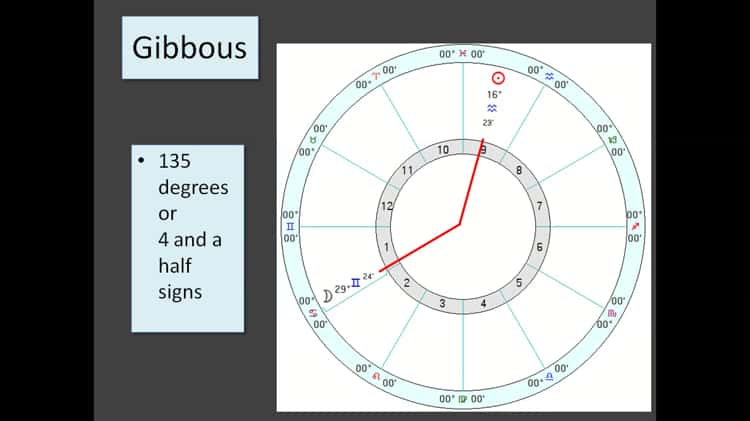 Lunar Phase in the Astrology Chart