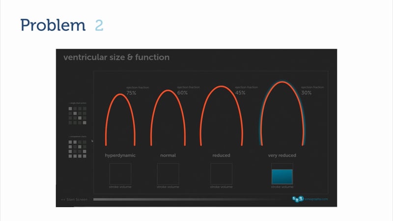 What problems are there with ejection fraction (EF)?