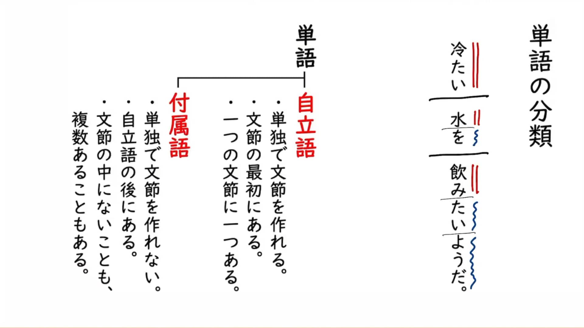 単語の分類 自立語と付属語 On Vimeo