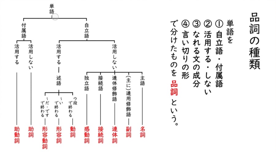 動詞 動詞の働き On Vimeo