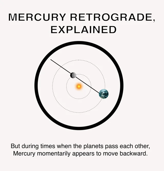 Mercury: Retrograde 