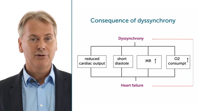 How does dyssynchrony contribute to heart failure?