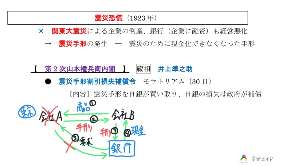 3-01 大正時代〜昭和初期の経済①ー戦後恐慌・震災恐慌 ユーザー937 3-01 大正時代〜昭和初期の経済①ー戦後恐慌・震災恐慌 ユーザー937