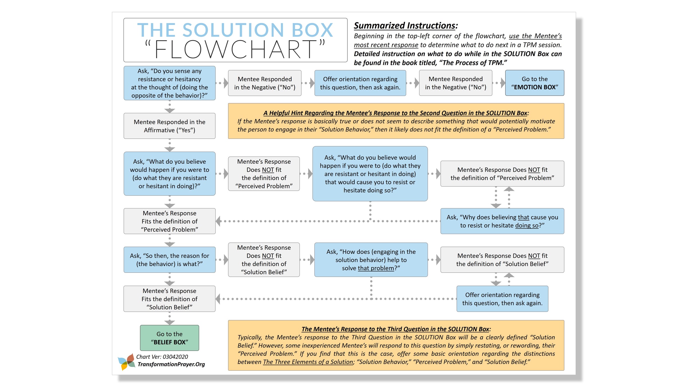 Solution Box Flowchart on Vimeo