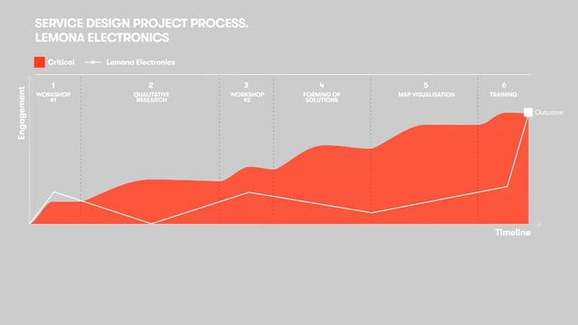 Service design process on Vimeo