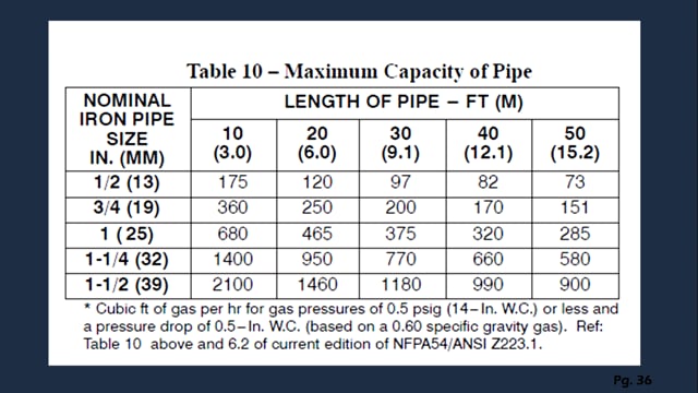 Gas Piping Overview (29 of 53)