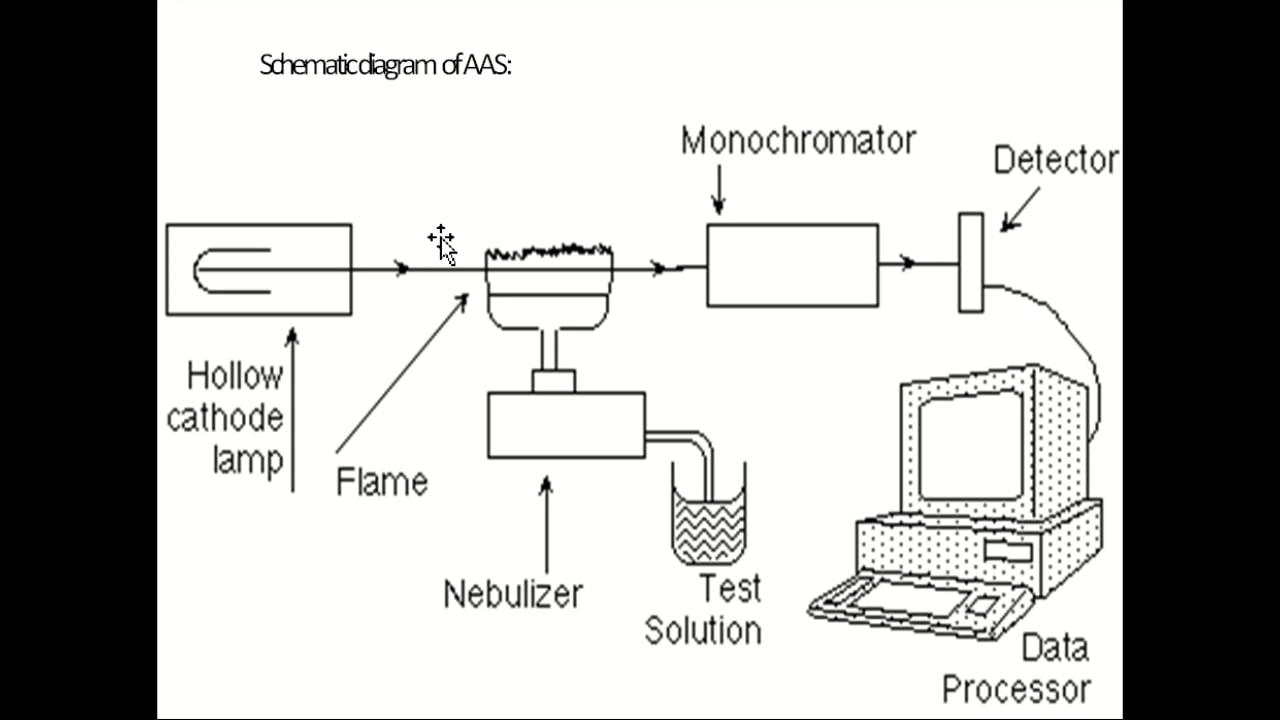 Atomic Absorption Spectroscopy