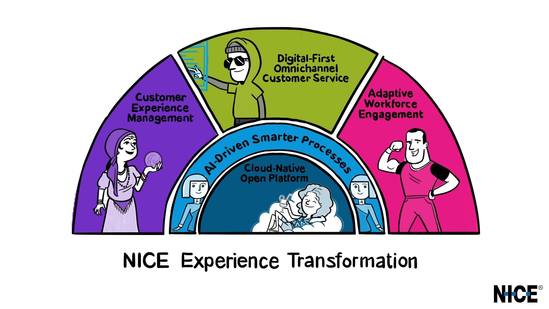 NICE | The Experience Transformation | Animated explainer