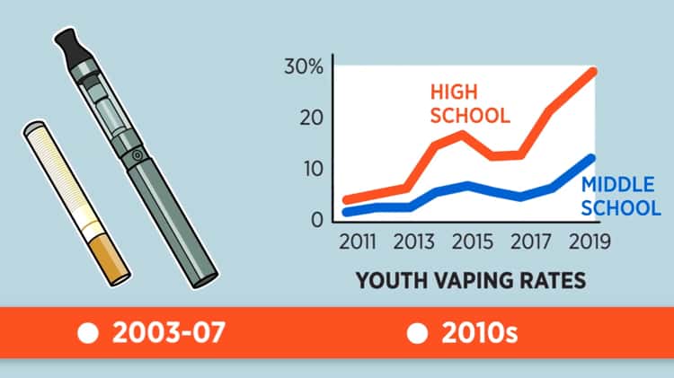 How Have E Cigarettes Evolved