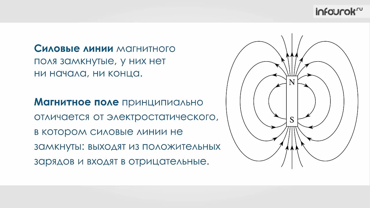 Картина силовых линий магнитного поля