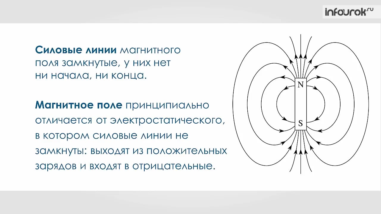 2 линии магнитного поля. Силовые магнитные линии магнитного поля. Магнитное поле силовые линии магнитного поля. Силовые линии магнитного поля это линии. Силовые линии магнитного тока.