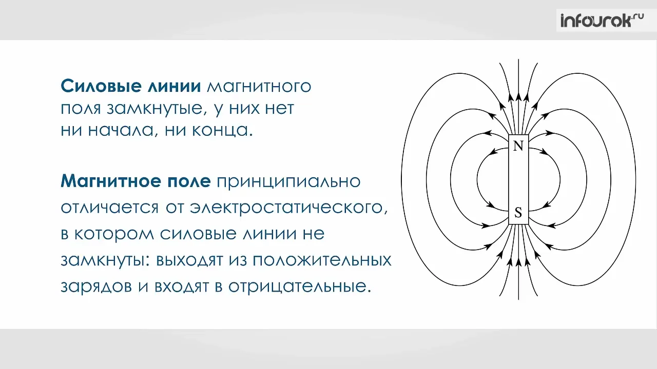 Нарисуйте в тетради картины магнитных полей