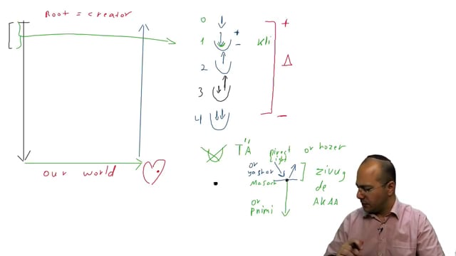 Sefirot, Kabbalah and The Tree of Life – Lesson 9