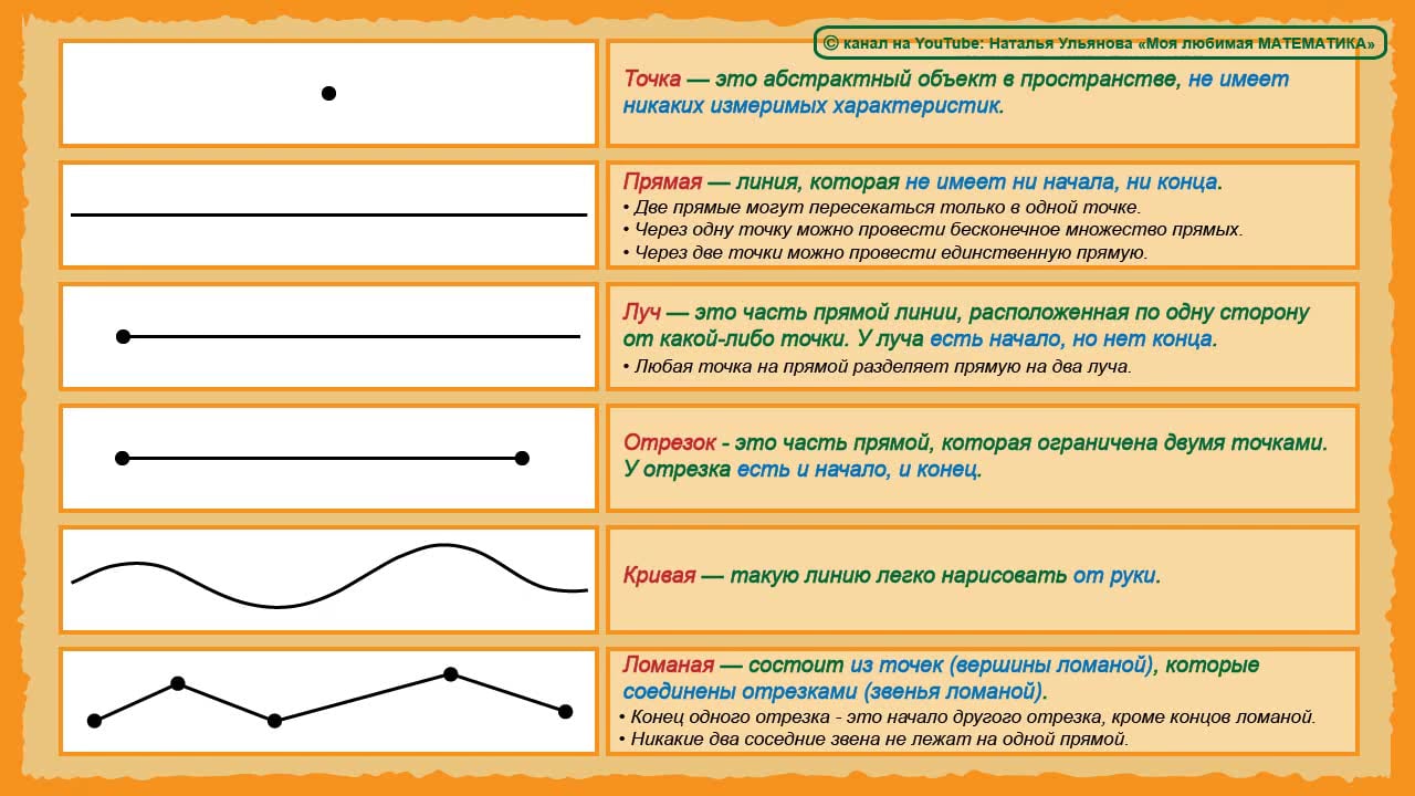 Линия определение. 1 Класс математика точка. Прямая. Отрезок. Луч. Точка прямая кривая отрезок Луч. Кривая линия 1 класс. Луч отрезок прямая 1 класс.