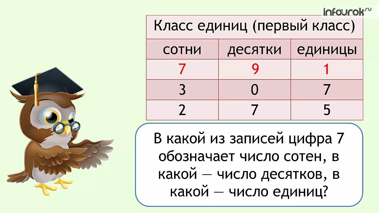 Единица 1 класс математика. Таблица разрядов сотни десятки единицы. Таблица сотня десятки едингиц. Таблица сотен десятков единиц. Класс единиц.