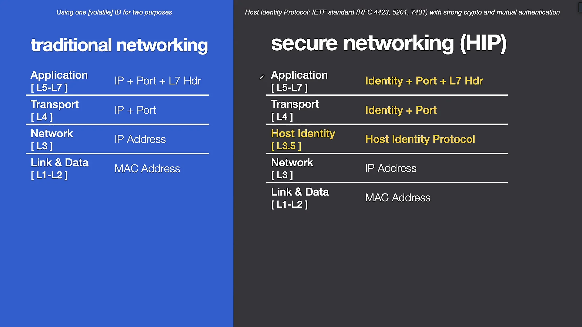 Tempered Host Identity Protocol (HIP): Identities and Trust and Achieving  Zero Trust Security