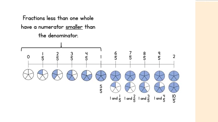 Year 3 - Week 6 - Lesson 2 - Fractions on a number line on Vimeo