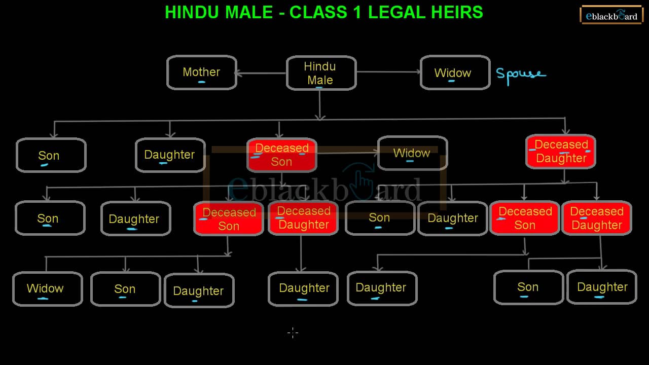 Is Mother Class 1 Legal Heirs