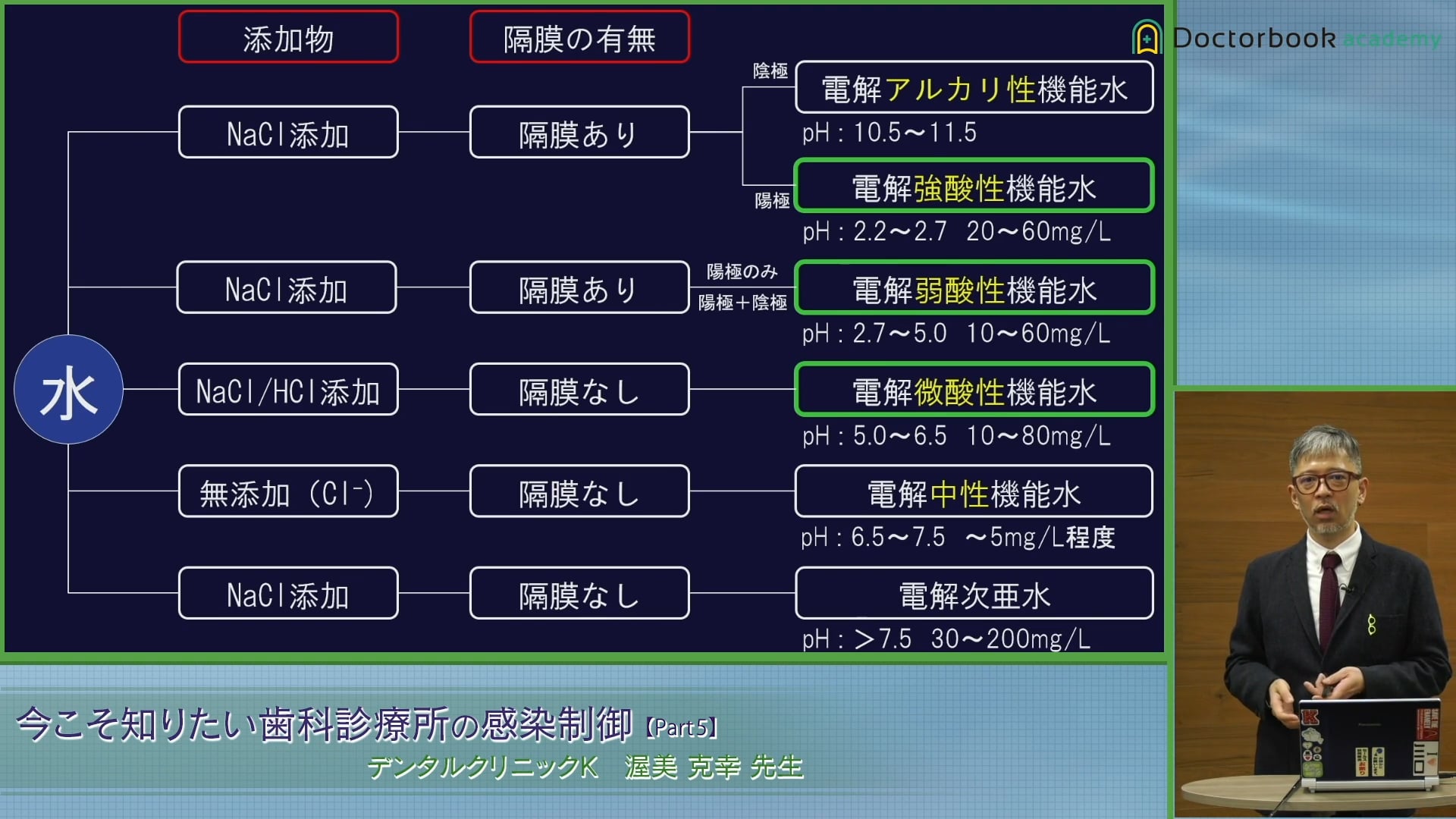 機能水のエビデンス / 残留塩素濃度別の適応 / 自院でのコロナ感染症対策について #5