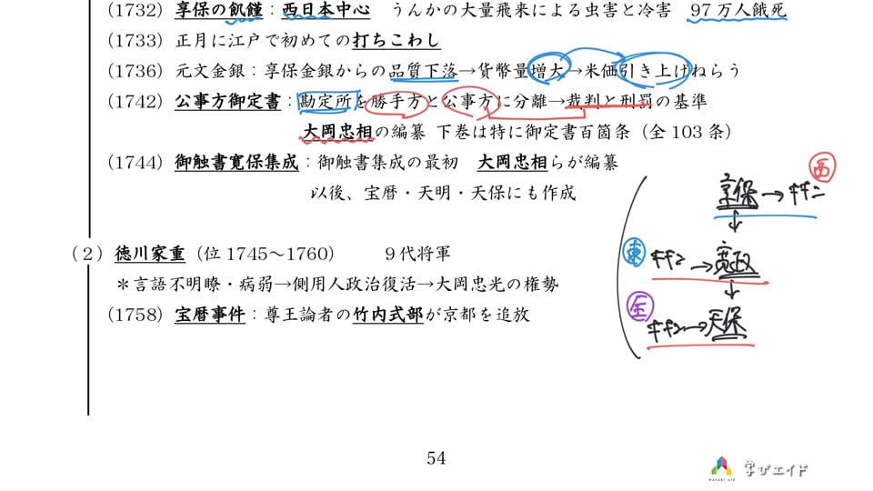 7-7 幕藩体制の動揺─徳川吉宗(1732～1744） 佐京 由悠