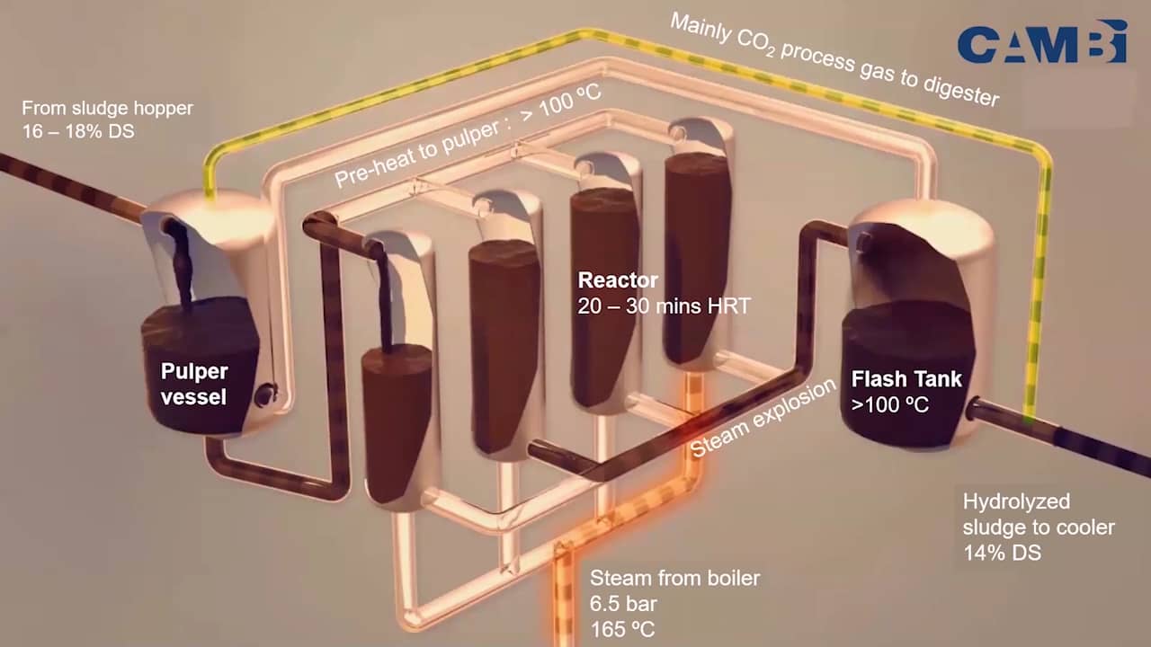 Thermal hydrolysis process on Vimeo