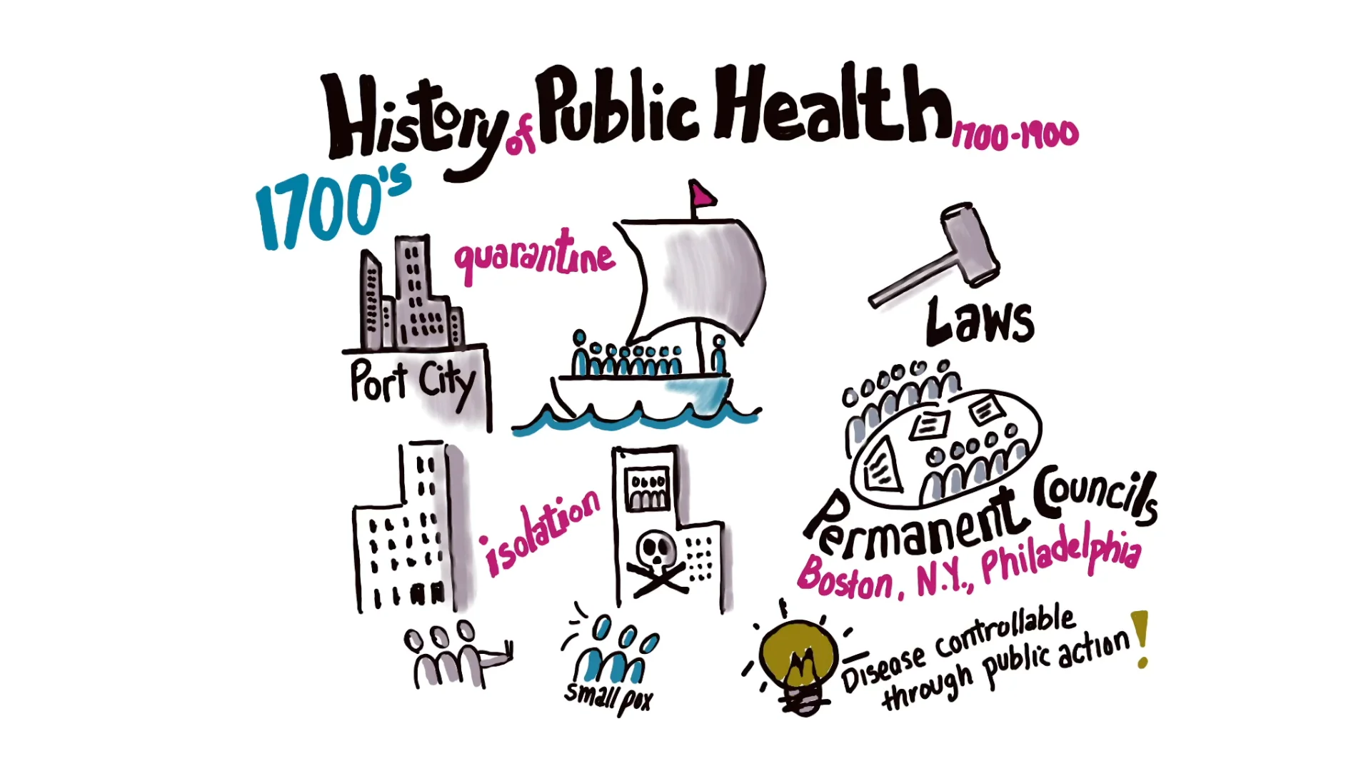 History of Public Health