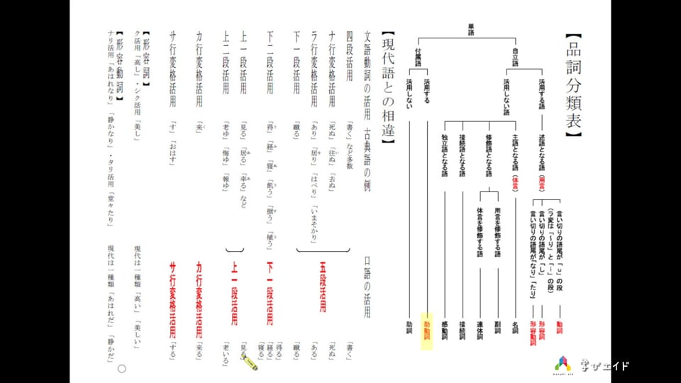 07 古文の動詞は現代語の動詞とどう違うか 矢野 雅子