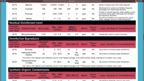 Waco Water Quality Report