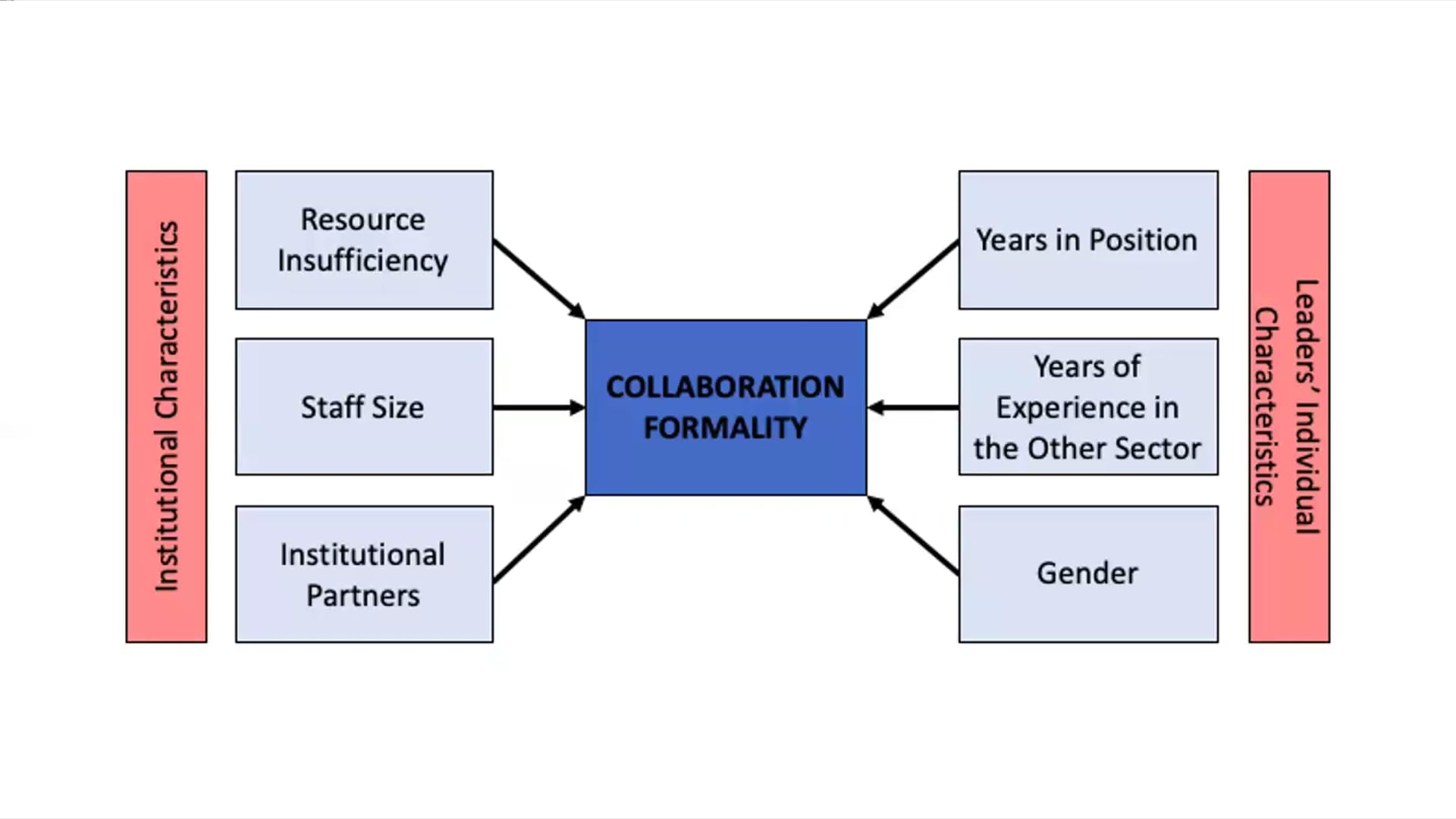 Cross-sector collaboration formality: the effects of institutions and organizational leaders