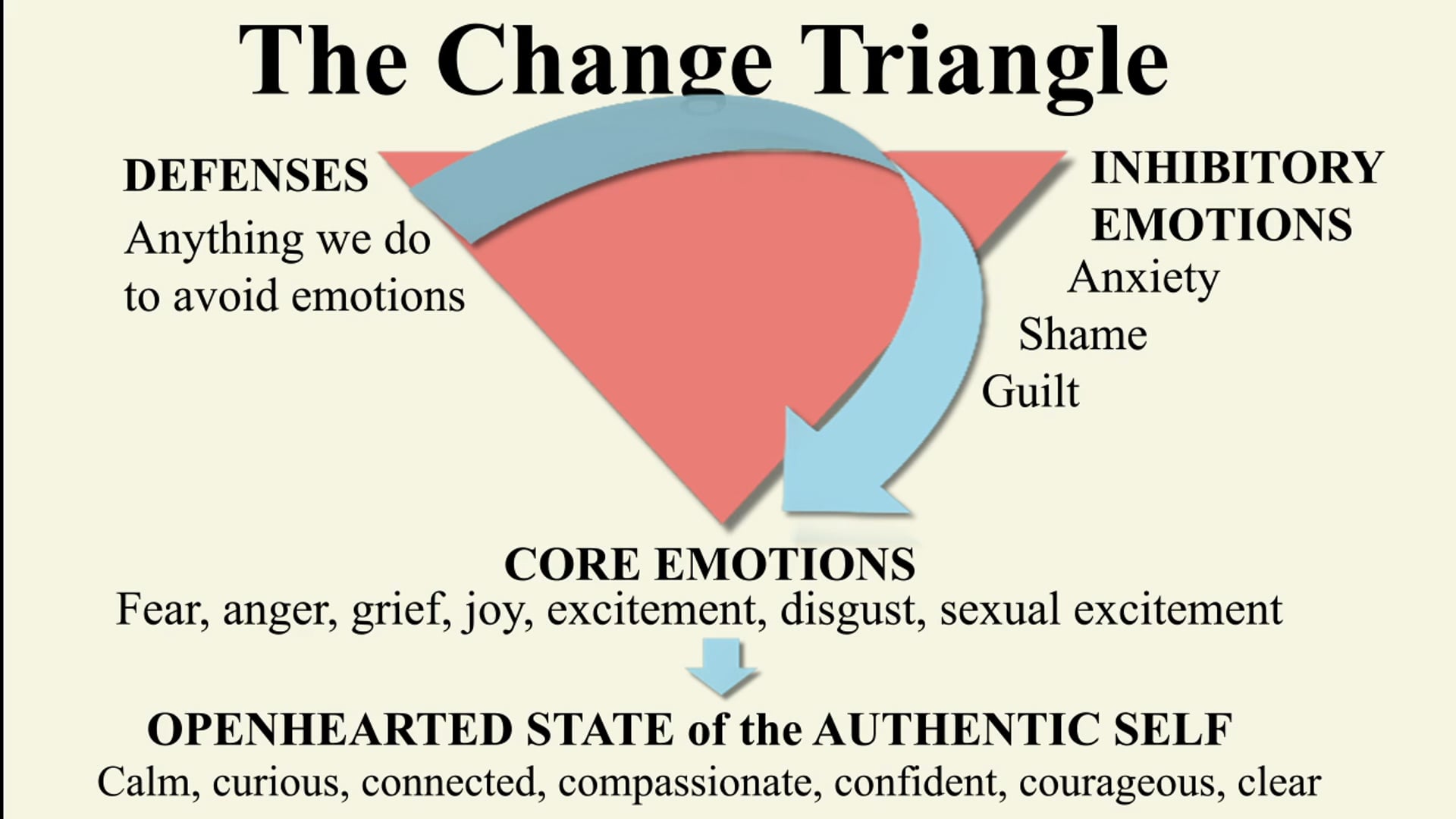 AEDP Transformance and the Change Triangle