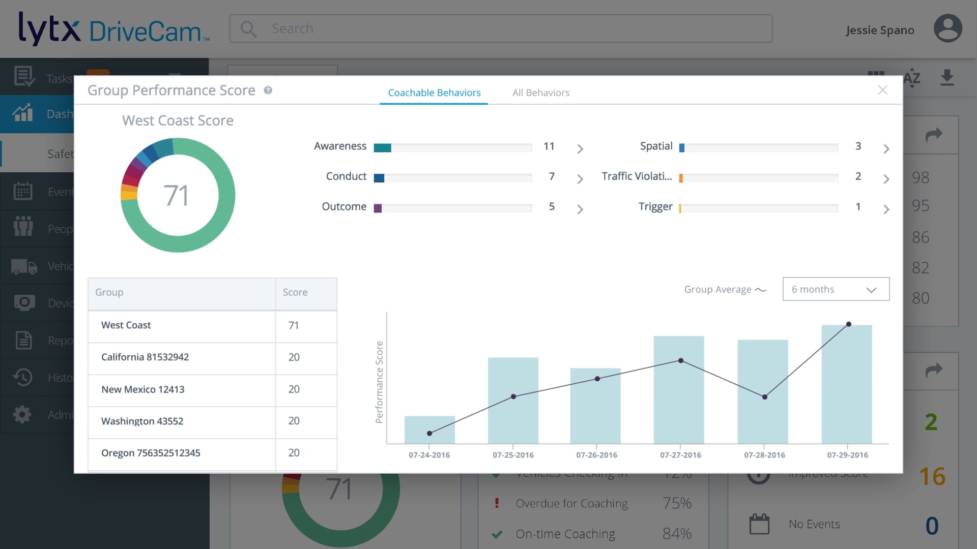 Lytx: Performance Metrics