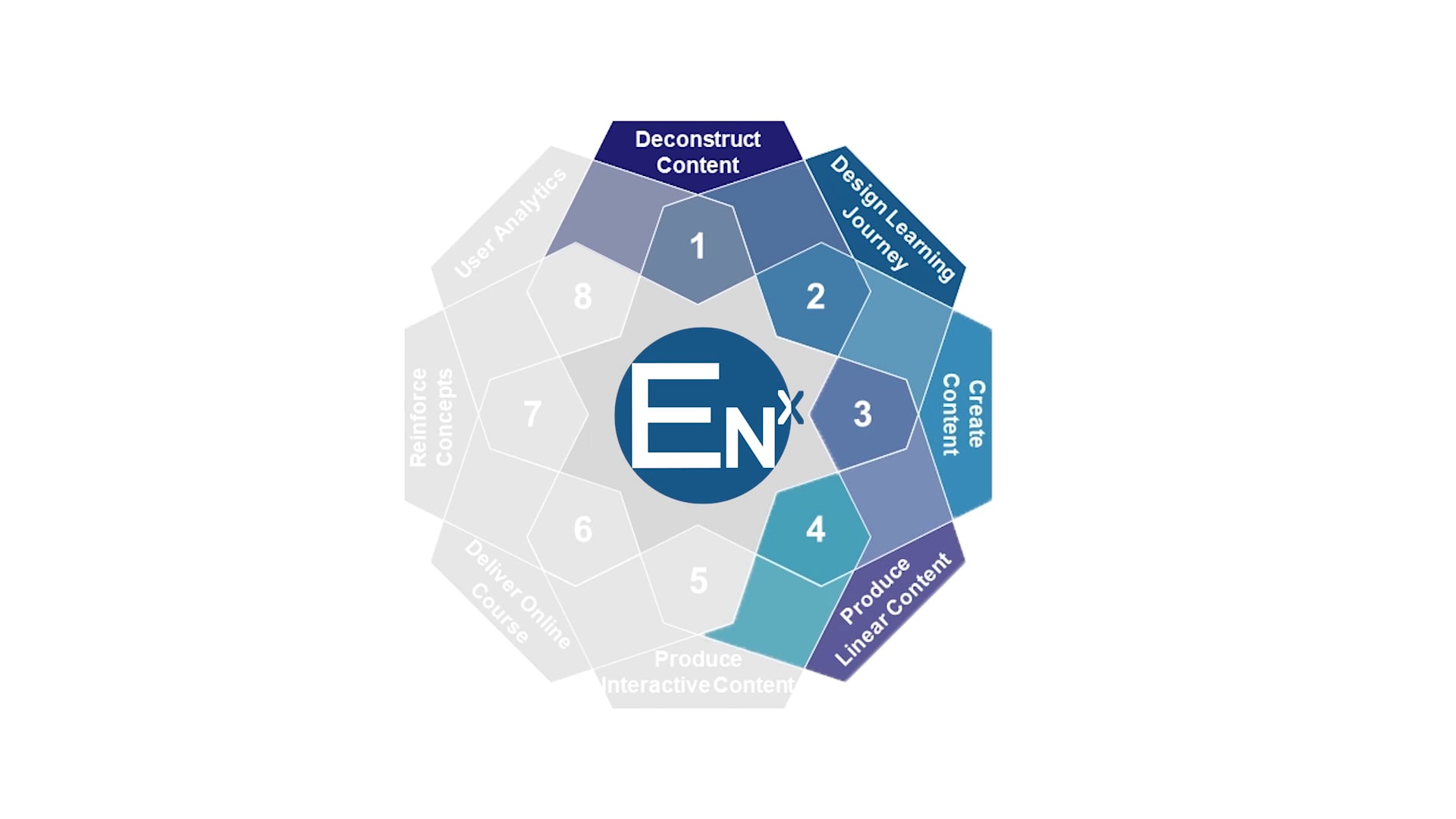 EnX Methodology